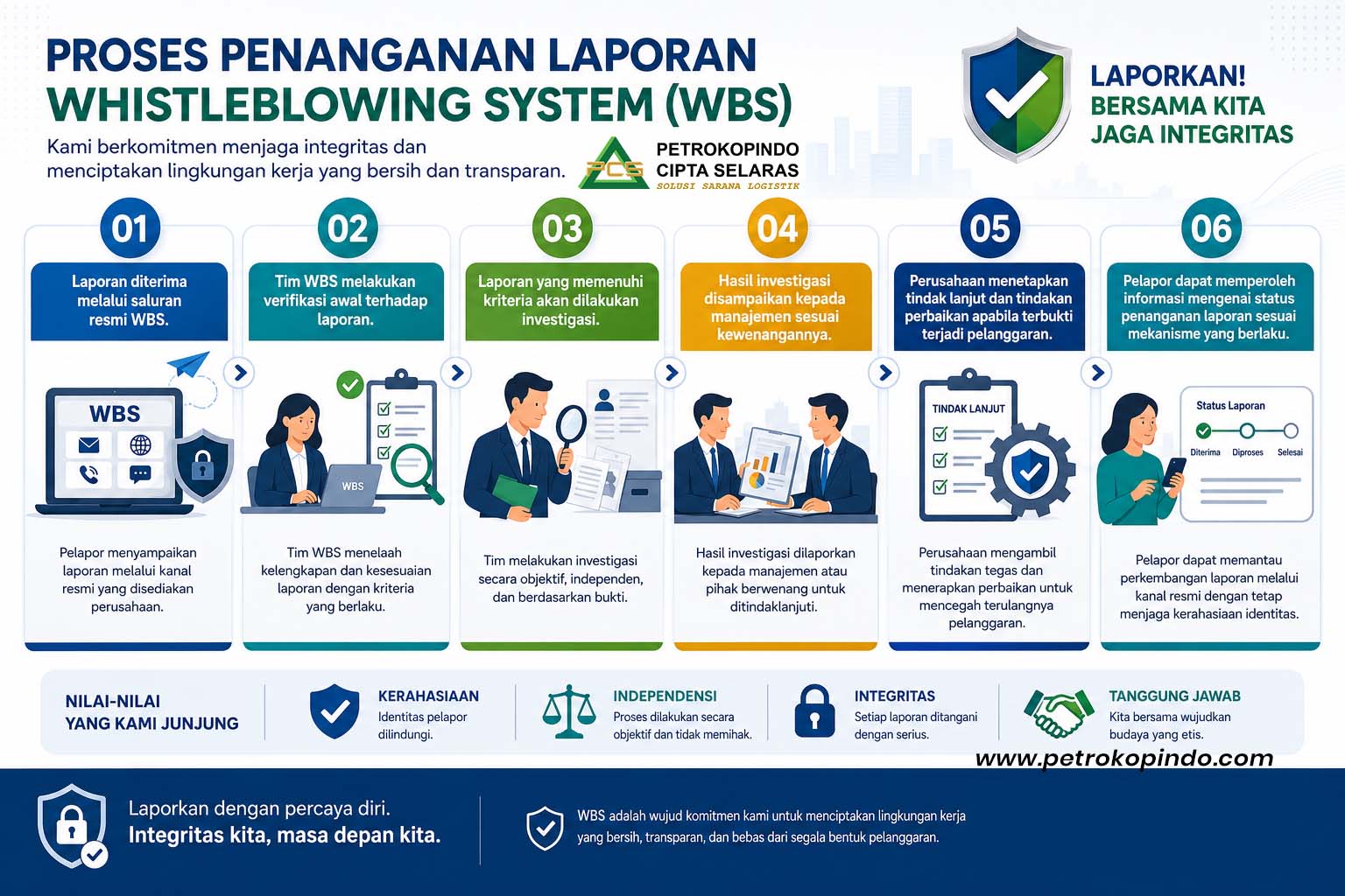 proses penanganan laporan westleblowing system pcs
